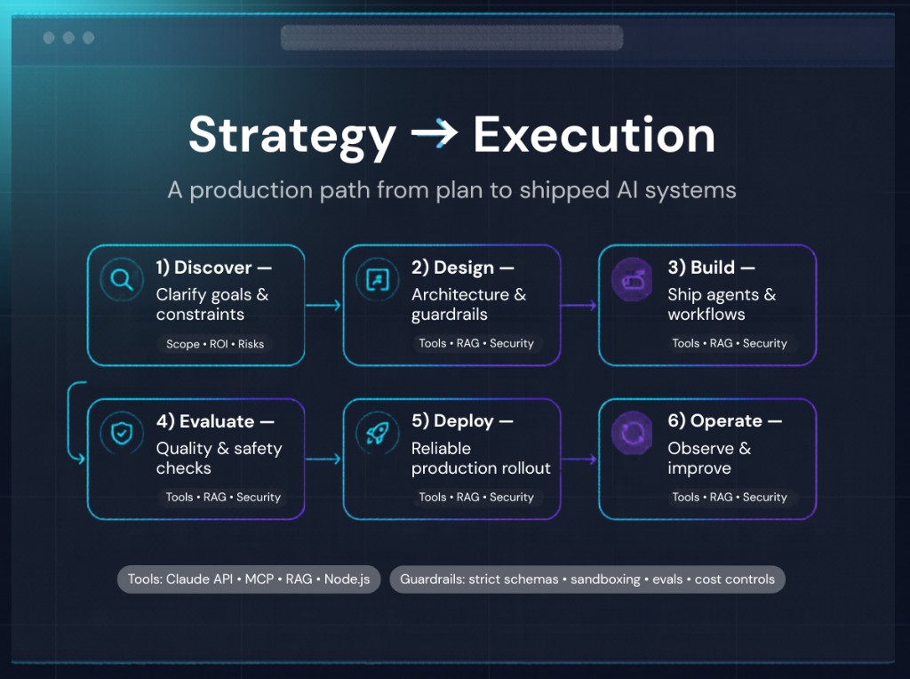 Strategy to execution workflow for AI systems