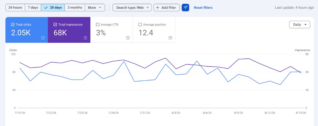 Google Search Console performance for Natural Footwear: 2.05K clicks, 68K impressions, 3% CTR, average position 12.4 over 28 days